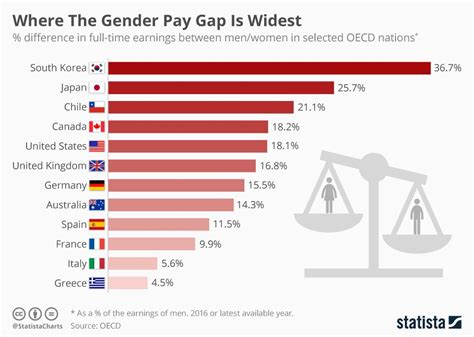 Infographic Oecd Gender Pay Gap Still Wide Open At 12 Percent