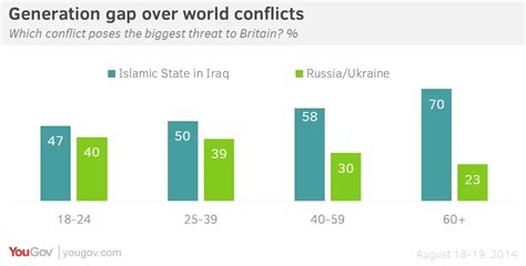 Islamic State Seen As Greatest Threat To World Peace YouGov