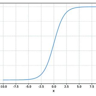 The Graph of the Sigmoid Function. | Download Scientific Diagram