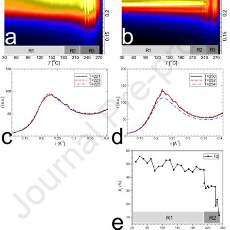 In Situ Waxs Measurements Of Sample F A And F B As A Function Of