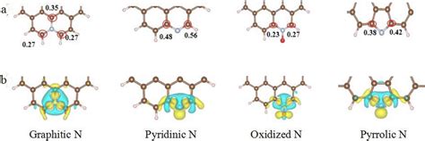 Bader Charge And Difference Of Charge Of The As Prepared NC A Bader