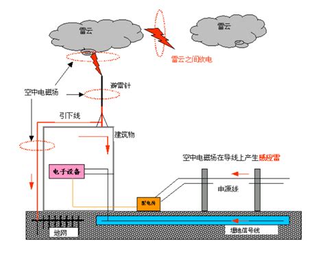 移动通信机房防雷设计方案 防雷接地 机房设计运维网 提供最专业最实用的机房相关知识