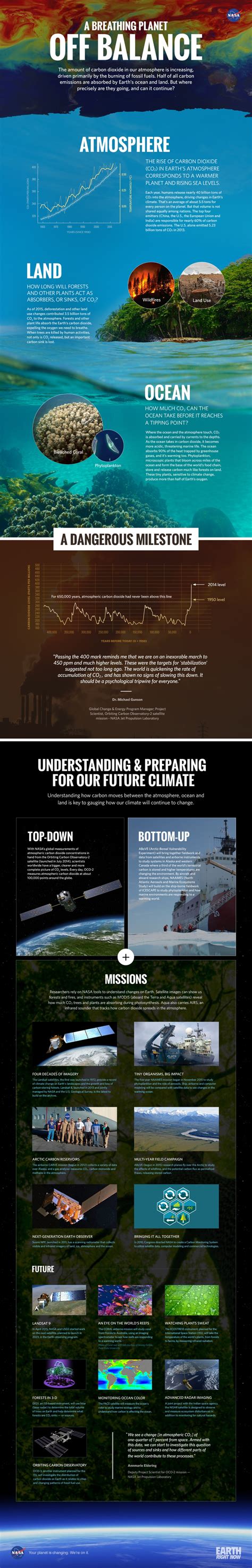 Infographic Earths Carbon Cycle Is Off Balance