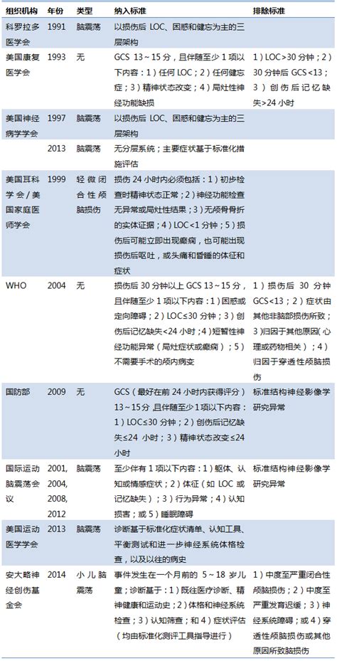 【轻度创伤性脑损伤的疾病分类标准】 中华医学网 131