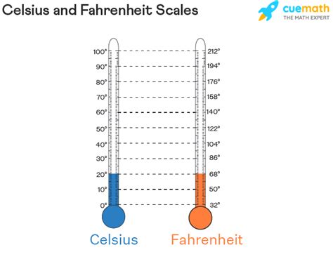 Celsius To Fahrenheit Formula Examples C To F Conversion Math