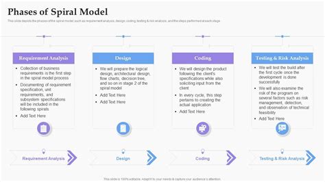 Phases Of Spiral Model Software Development Process Ppt Infographics