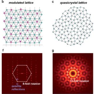 Modulated Structures And Their Diffraction Initial Periodic