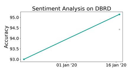 Dbrd Benchmark Sentiment Analysis Papers With Code