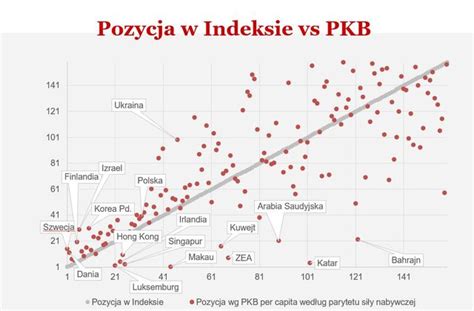 Pozycja W Indeksie Vs PKB