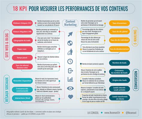 Marketing De Contenu 18 KPI Pour Mesurer Les Performances De Vos