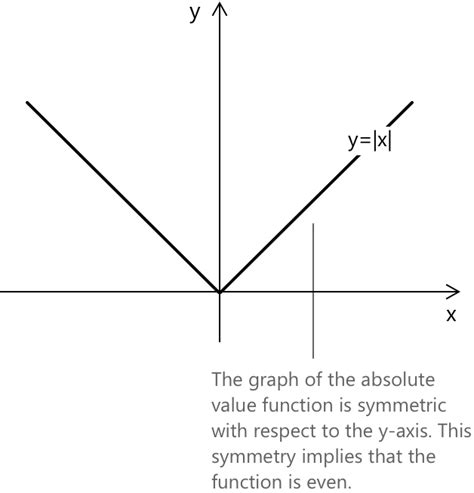 Absolute Value Function – Definition, Graph, and Examples