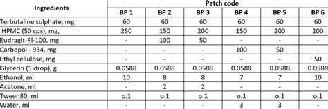 Composition Of Different Buccal Mucoadhesive Patch Download Table