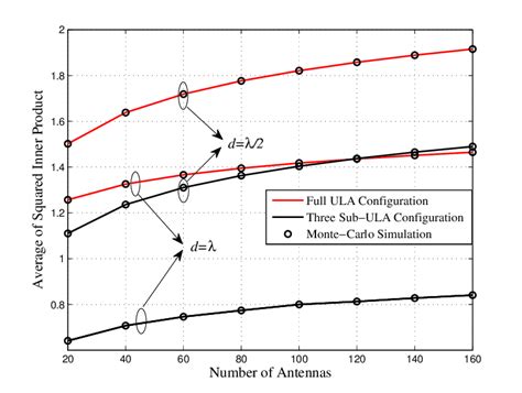 Expectation Of The Squared Inner Product With Full ULA And Three