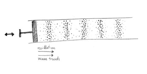 thesis sound waves theory gemma luz bosch