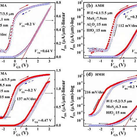 I DS V GS Curves For V DS 0 2 V A AMA Sample B AMH Sample C