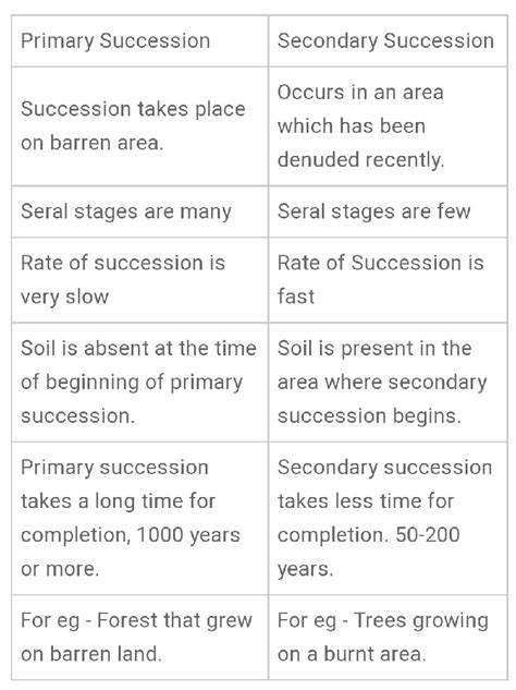 Difference Between Primary And Secondary Succession