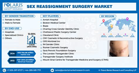 Sex Reassignment Surgery Market Growth Trends 2032