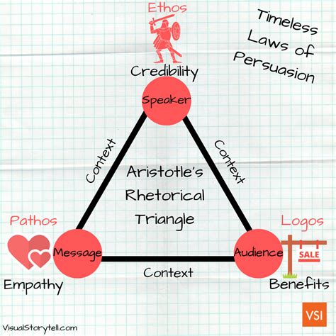 aristotles rhetoric triangle visual storytelling institute