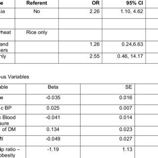 Stepwise Multivariate Sex Stratified Analysis Females A Dichotomous