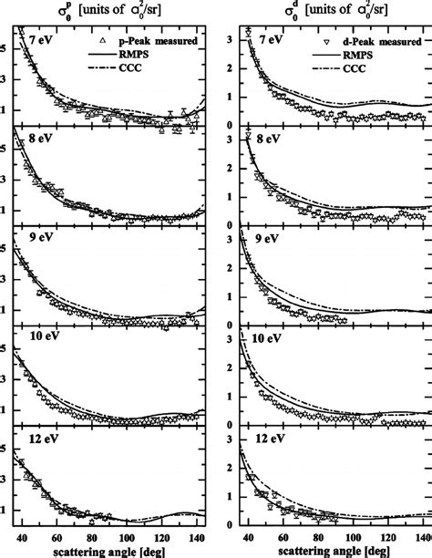 Angle Differential Cross Section ␴ 0 For Electron Impact Excitation Of Download Scientific