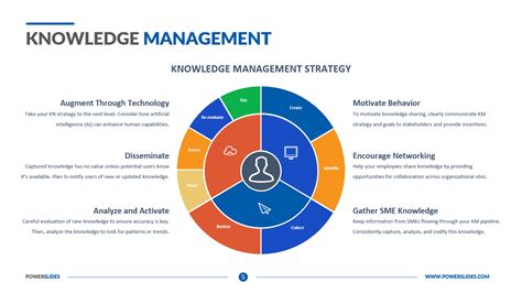 Knowledge Management Ppt Template Download And Edit