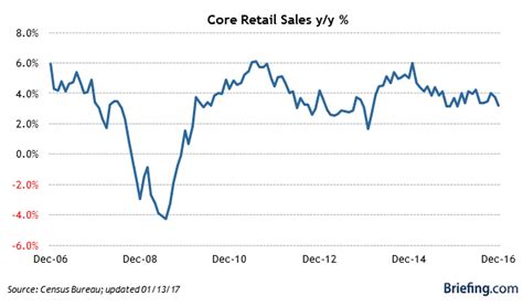 Bah Humbug - The Grinch That Stole Retail Sales (NYSEARCA:XLP) | Seeking Alpha