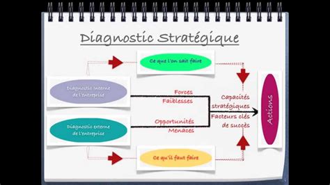 Diagnostic stratégique YouTube