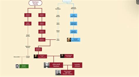 Harrison family tree : r/UsefulCharts