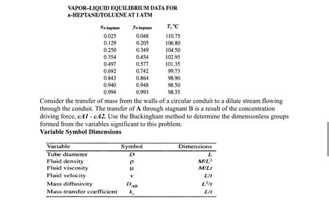 Solved Vapor Liquid Equilibrium Data For N Heptane Toluene Chegg