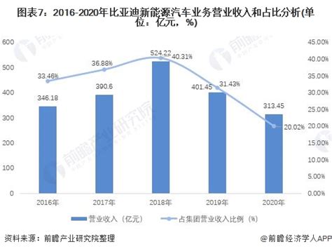 新能源汽车龙头比亚迪业务布局及运营分析 Ofweek新能源汽车网