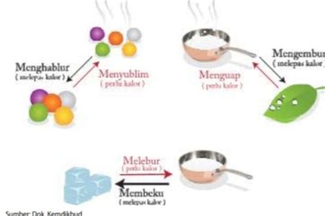 kunci jawaban ipa kelas  halaman  contoh peristiwa peleburan
