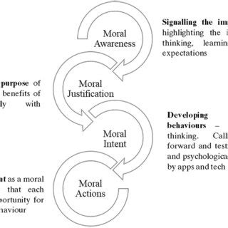 Academic Integrity Model AIM Based On Rests Four Component Model Of