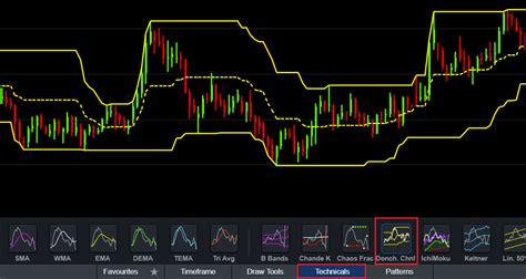 Donchian Channels Strategies For Trading Cmc Markets