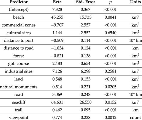 Coefficients, standard errors of the estimates, p-values, and the scale ...