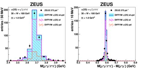 A Measured Invariant Mass Distribution M µ µ − π π − And B Download Scientific