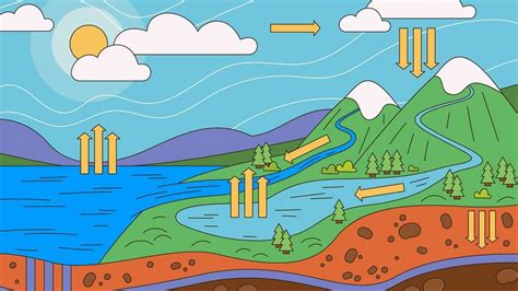 River Characteristics The Water Cycle And River Terminology Ks