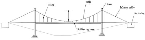 structural diagram of suspension bridge. | Download Scientific Diagram