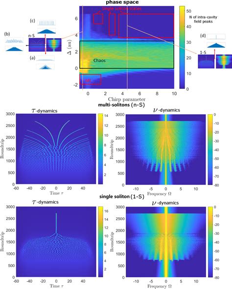 Figure 1 From Novel Generation Schemes For Stable Soliton States In