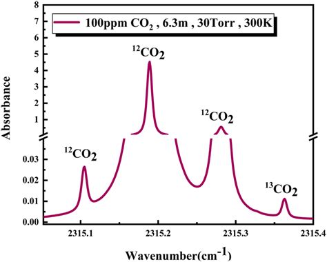 absorption lines range     cm