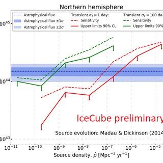 Sensitivity Dashed Lines And Upper Limits Solid Lines Of The