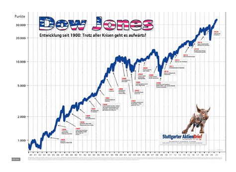 dow jones index seit