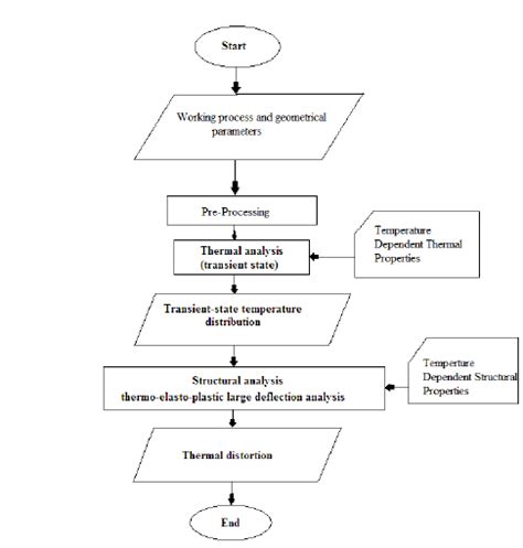 Flow Chart Of Thermal And Structural Finite Element Analysis Procedure