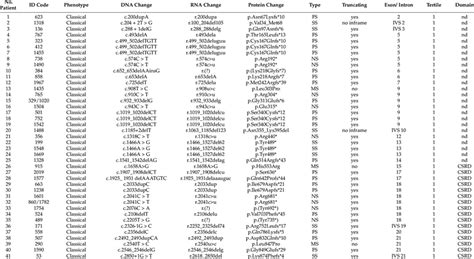 NF1 variants observed in 106 classical NF cases. | Download Scientific ...