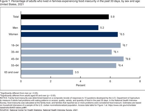 Food Insecurity In The Us Alex Lorrin