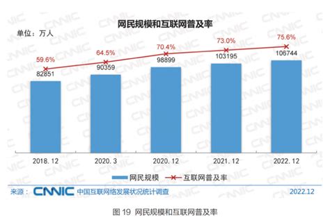 2022年我国网民规模为1067亿，使用电视上网比例为259 Dvbcn