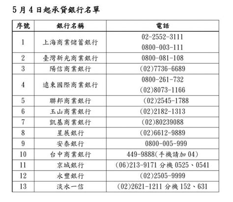 勞工紓困貸款10萬元 第2波13家金融機構今開辦 自由財經