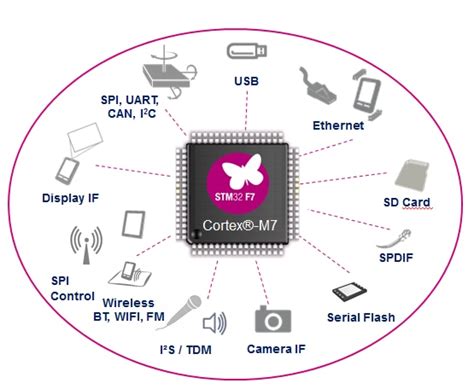 new era of discovery with STM32F7 - element14 Community