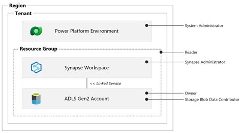 Azure Synapse Link For Dataverse Taygan