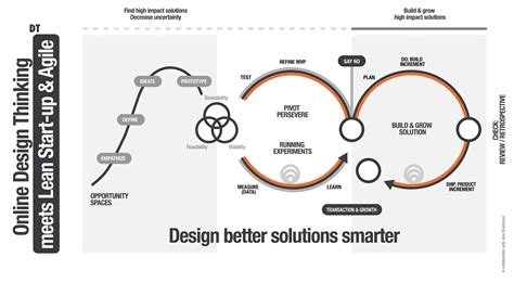 5 Week Online Design Thinking Meets Lean Start Up And Agile Course