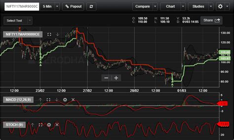 Supertrend Indicator Formula Strategy And Best Settings Stockmaniacs